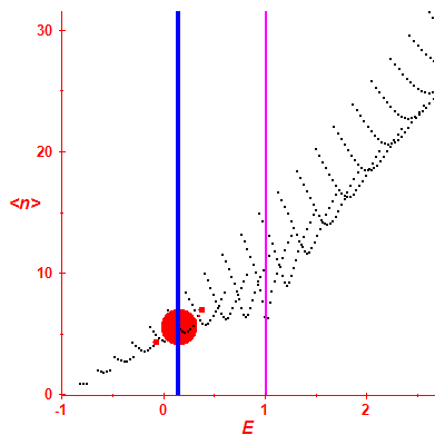 Peres lattice <N>